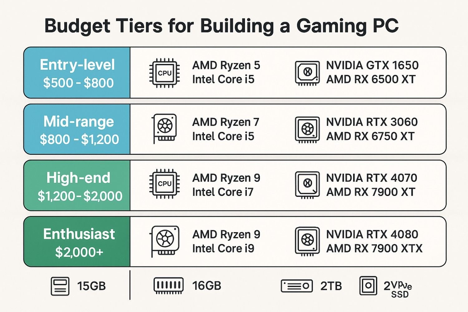 Budget tiers diagram for building a gaming PC